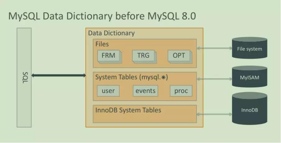 详解MySQL8.0&#8203; 字典表增强