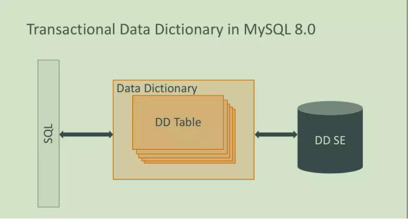 详解MySQL8.0&#8203; 字典表增强